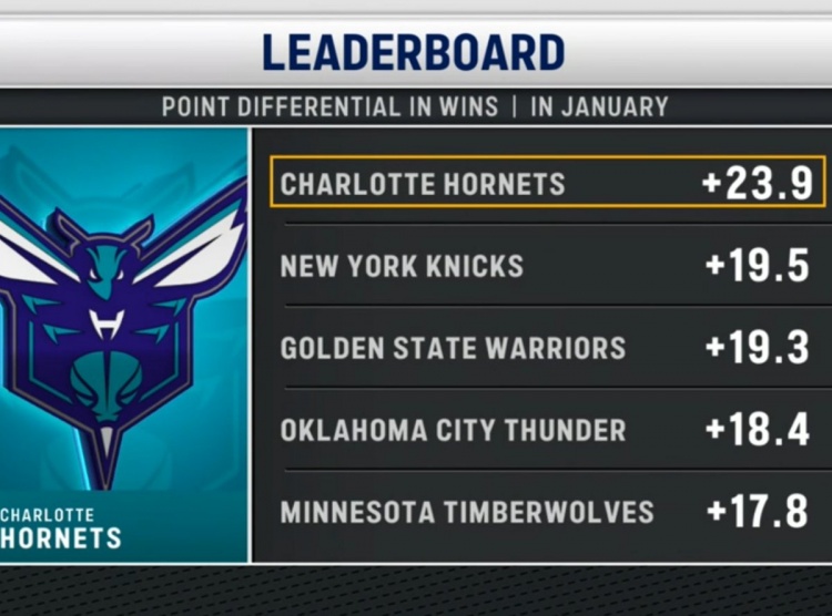 三节领先76人50分!黄蜂本月赢球比赛场均净胜23.9分 联盟第一!